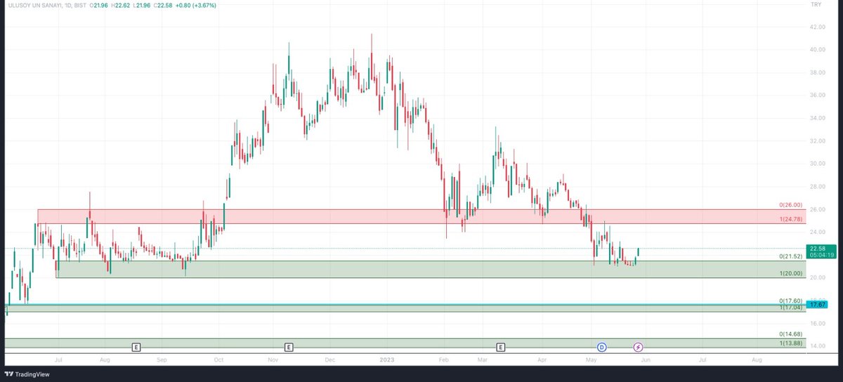 #uluun uluun daha önceki destek seviyesinde tutundu ve alıcı bulmayı başardı. trend bu şekilde devam ederse bundan sonraki hedefi 24.78 TL civarı olacak diye düşünüyorum. 20 TL seviyesinin kaybında 17.60 seviyesinden alıcı bulmaya çalışacaktır. riskinizi yönetmeyi unutmayın