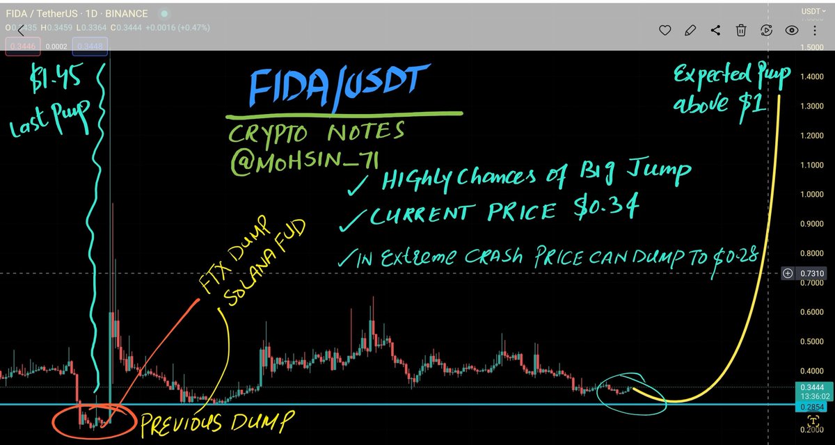 Mohsin_71's tweet photo. Fida/usdt 
Highly chances of big jump if btc remain stable.
Current price $0.34
Very undervalued 
For More crypto Updates Follow us @Mohsin_71 

@bonfida @binance @cz_binance @solana #crypto #cryptocurrency https://t.co/SnxhIUOKGm