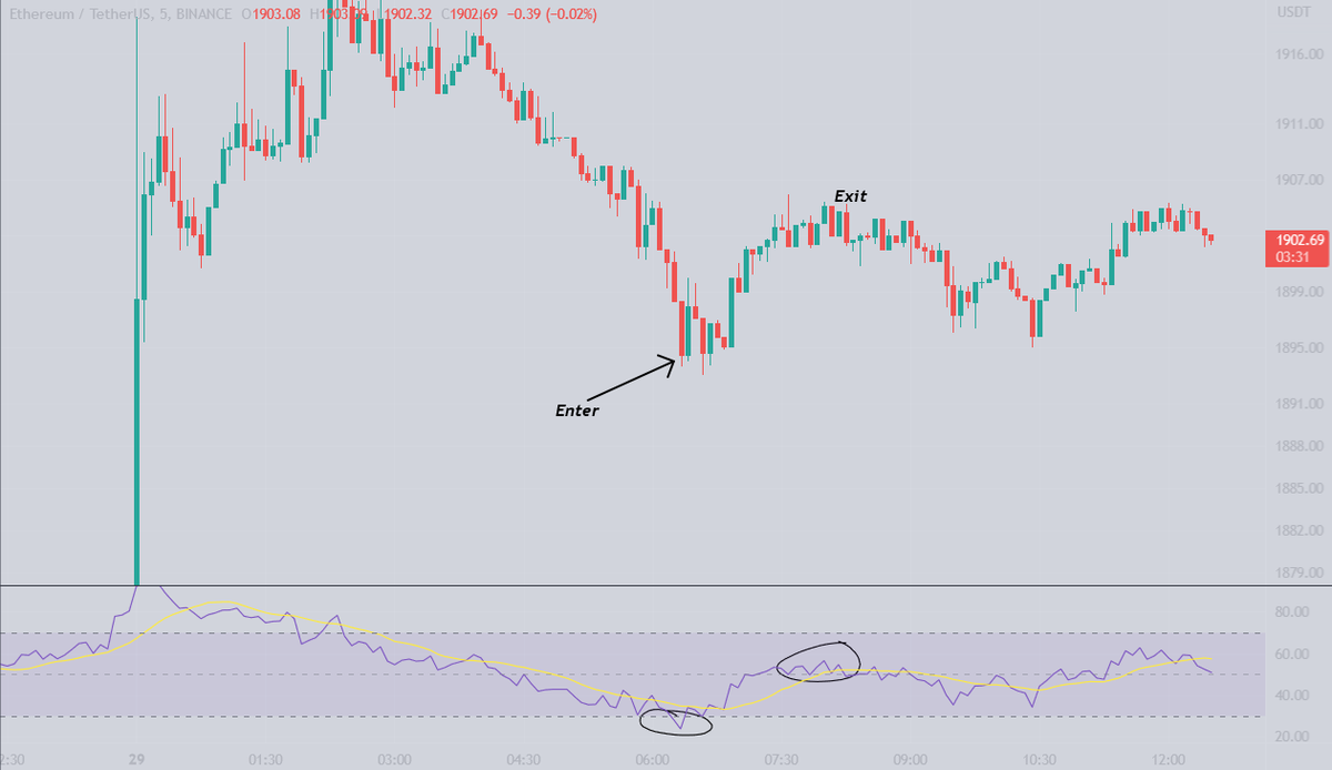 bloodgoodBTC's tweet photo. Scalping Exercise #8: Scalp with RSI

1. Choose a coin (Eg. $ETH) on 5min
2. Add "Relative Strength Index" to chart
3. Long after RSI crosses below 30
4. Close after RSI approaches 60s area
5. Before trading analyze chart to see whether this strategy worked in hindsight

Got it? https://t.co/lBwlmRhspV