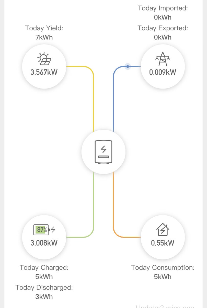 econaturehols's tweet photo. It’s looking like a lovely sunny ☀️ week this week so enjoying lots of #solarenergy and we broke our 500 kWh for the month record yesterday #solarscotland #solarpower @smarterutility https://t.co/l7GWNH4KYG