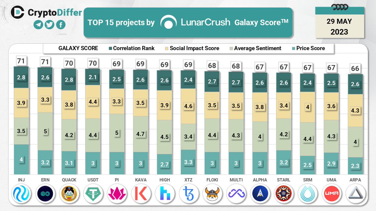 TOP 15 coins by <a href="/LunarCRUSH/">LunarCrush</a> Galaxy Score

Galaxy Score is a proprietary score that is constantly measuring crypto against itself with respect to the community metrics pulled in from across the web

$INJ $ERN $QUACK $USDT $PI $KAVA $HIGH $XTZ $FLOKI $MULTI $ALPHA $STARL $SRM $UMA
