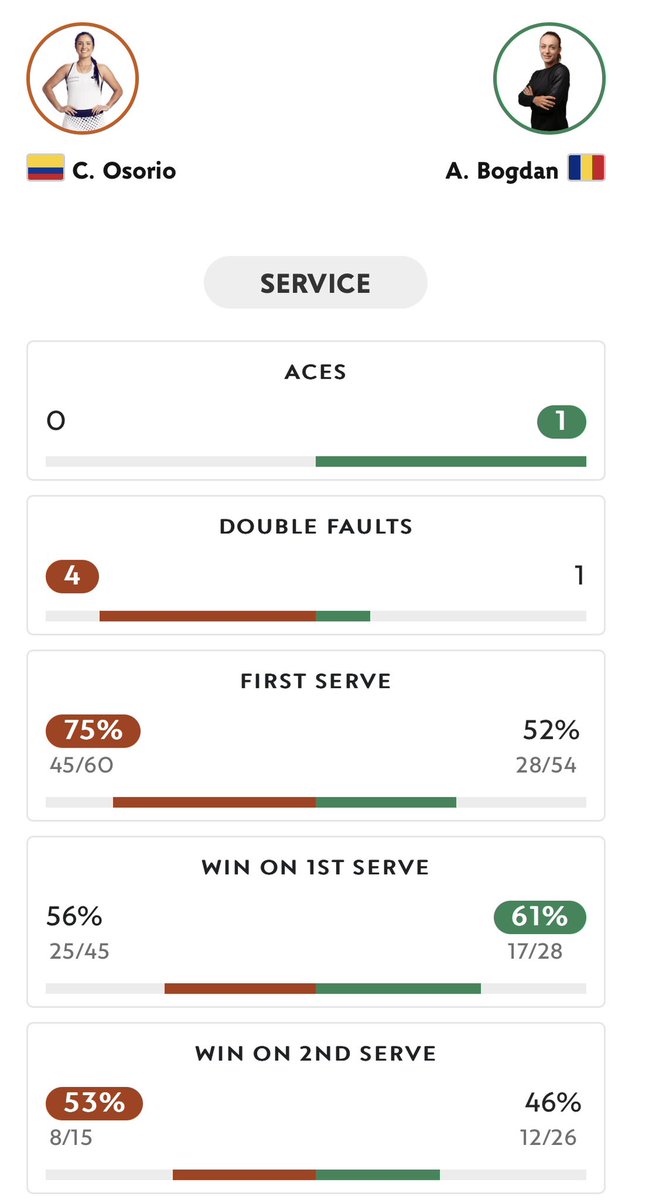 _lavolea's tweet photo. Estadísticas @rolandgarros
% Primer servicio
Ma Camila Osorio 75%
Ana Bogdan 52%
#WTA #R128 https://t.co/MyLuE4UNBU