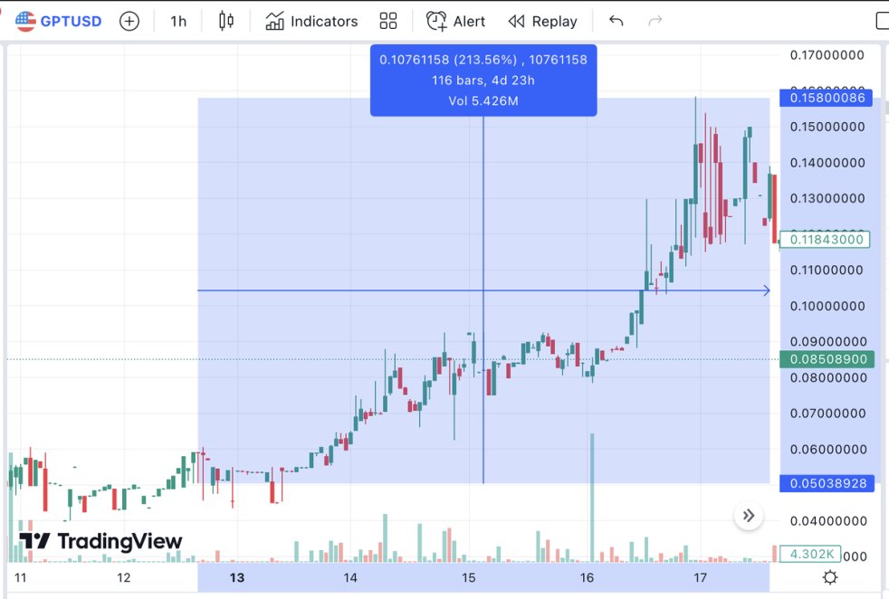 6/8
#cryptocurrency 
Whopping +200% on our crypto call for $GPT 🎯

Our discord offers crypto calls from 5 different callers which cover the majority of the market 🪙