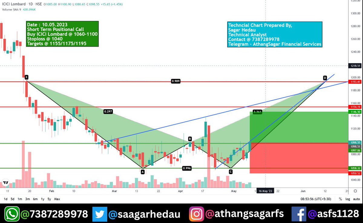 #asfspremium 👍
Our short-term trades delivered 8% & 15% profit.
#IRCTC #ICICILombard🥳🥳🥳
#trading #investing #stockmarket #sharemarket #Investments #angelone #zerodha #motilaloswal #sharekhan #broking #targets #stocks #Services
Plz re-tweet for better reach 🙏🙏