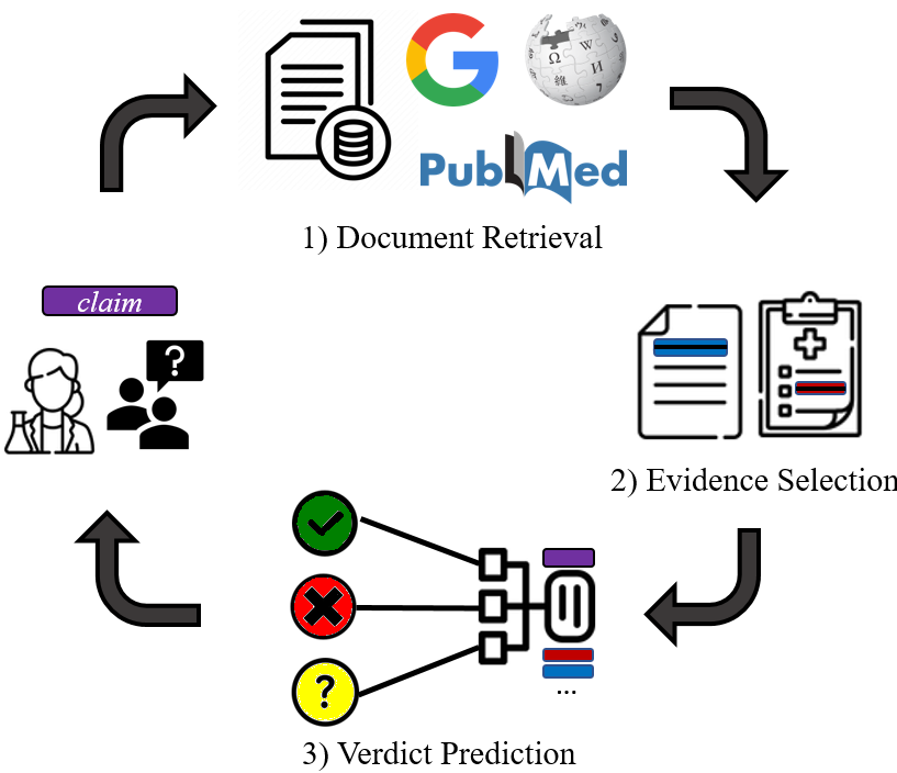 Glad to share our survey on automated Scientific Fact-Checking, accepted to Findings of #ACL2023! 🎉🇨🇦

We analyze the datasets & approaches, discuss discovered challenges, and provide future directions for this emerging #NLProc task.🔎🔬

📜: arxiv.org/abs/2305.16859 
#ACL2023nlp