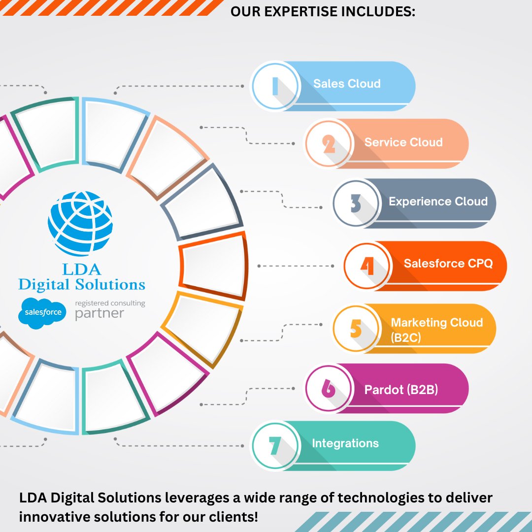 We're leveraging a wide range of technologies to deliver innovative solutions for our clients. 💡💼✨ From #SalesforceCRM to #MuleSoft integration, #Pardot automation, and more, we have the expertise to empower businesses with cutting-edge tools. #Innovation