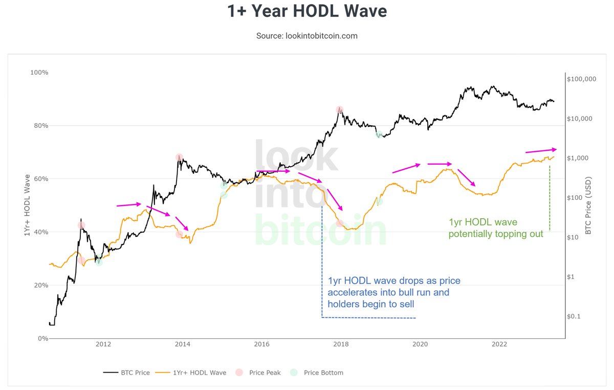 1/ The #bitcoin 1yr HODL Wave tldr... From this point on in the cycle I  expect: - 1yr HODL Wave will trend down. - $BTC price will trend up.