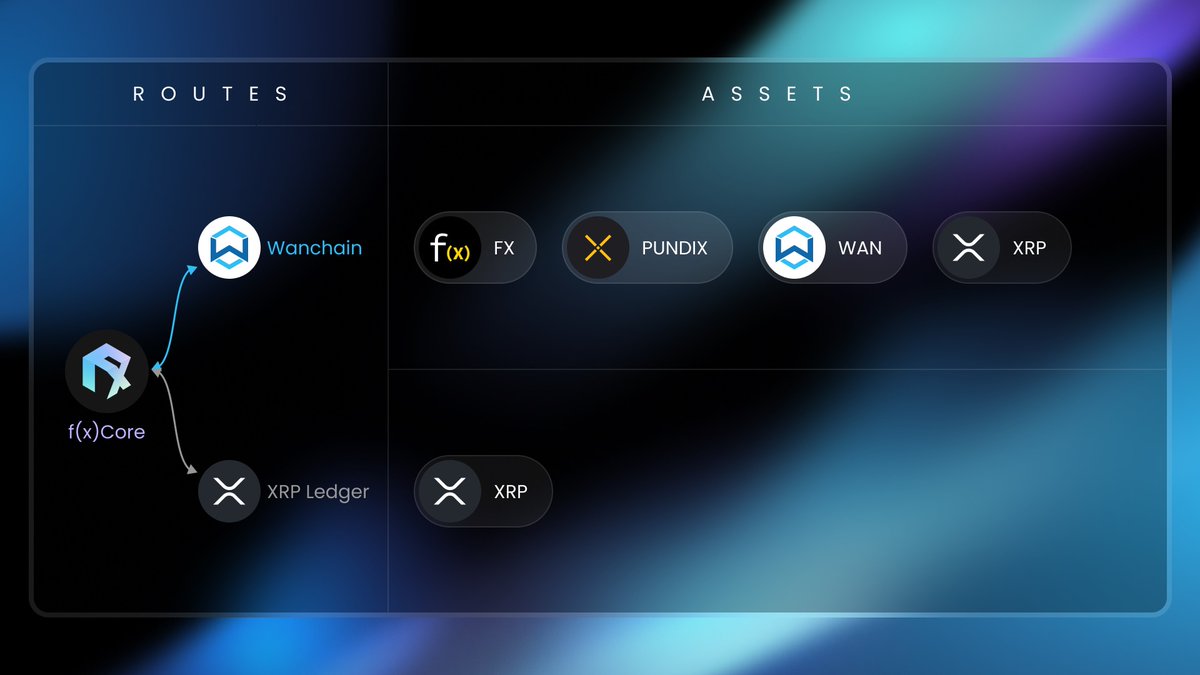 Initially supported assets are: $FX, $PUNDIX, $WAN and $XRP. 🌉 Try the bridges here: bridge.wanchain.org