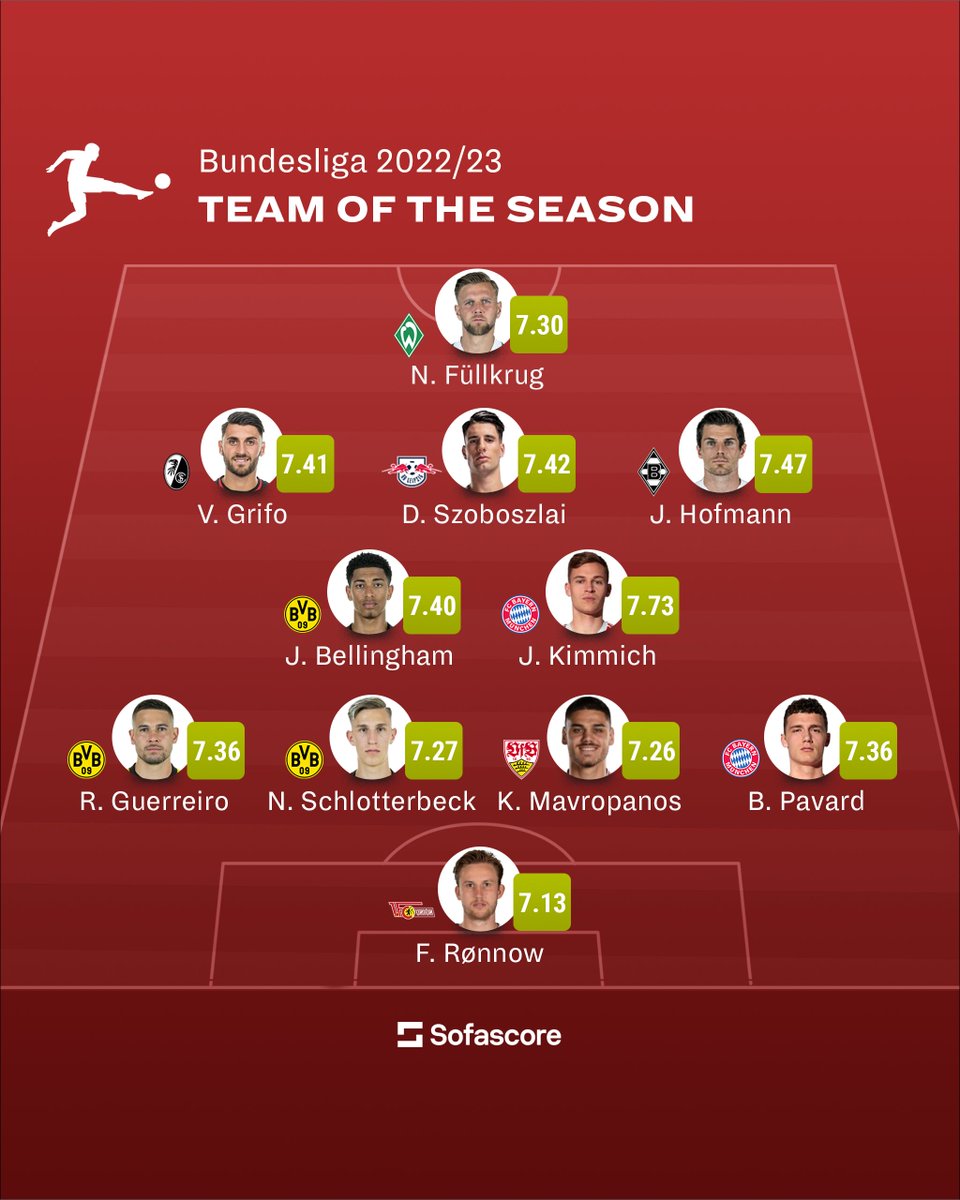 🇩🇪 | Team of the Season Our highest-rated XI from the 2022/23 Bundesliga campaign is now ready to be unveiled! 😍 Borussia Dortmund and Bayern München, the two sides that were in the title race until the final day, are also the only two featuring multiple players in here. 👏👏
