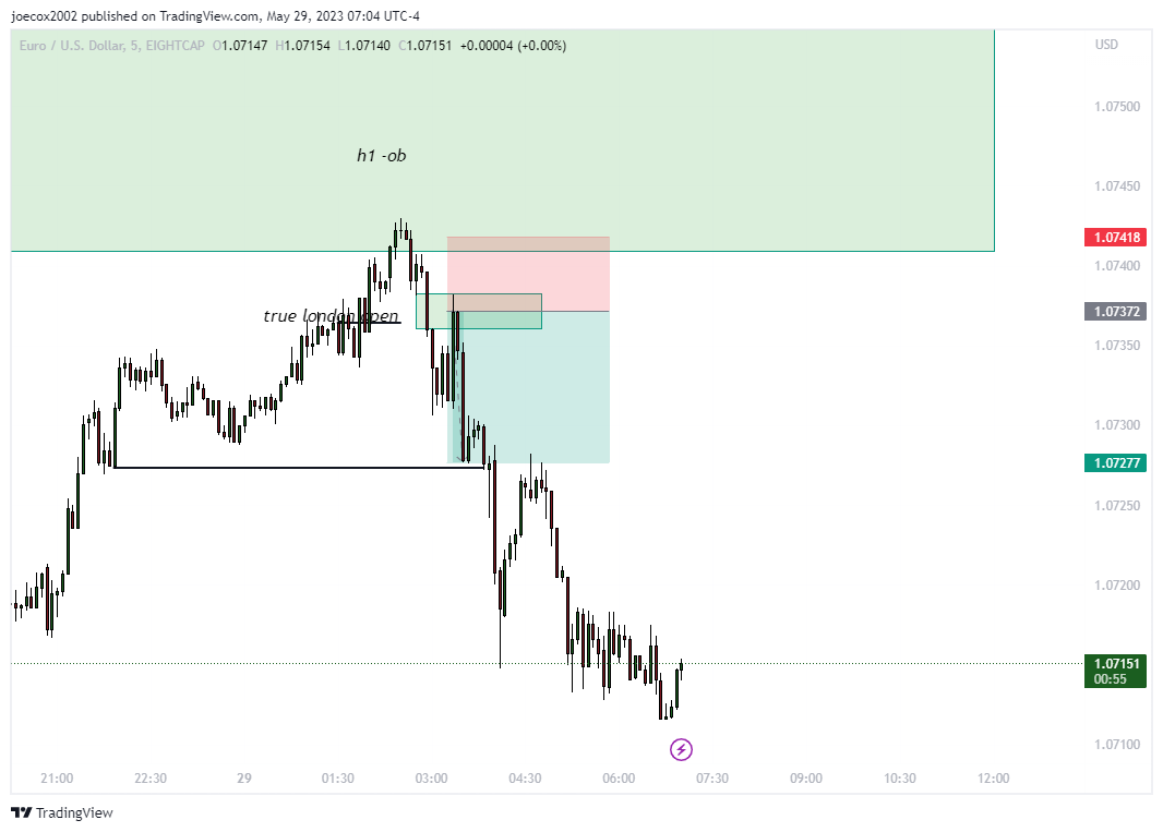 tradejj33's tweet photo. $EU been clean, above session open, dxy confluence, 2 shorts this morning for +3 https://t.co/anpoMsRGJJ