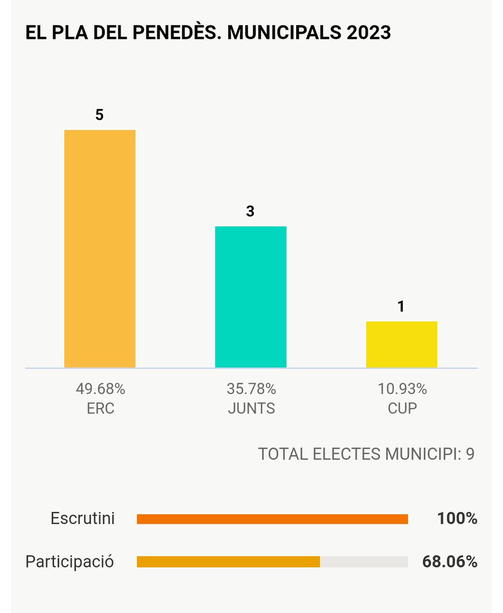 Moltes gràcies a les 70 veïnes que heu confiat en el projecte de la unitat popular al Pla.
La CUP El Pla seguirem treballant per ser la vostra veu a l'Ajuntament ✊
#gentquelluiti