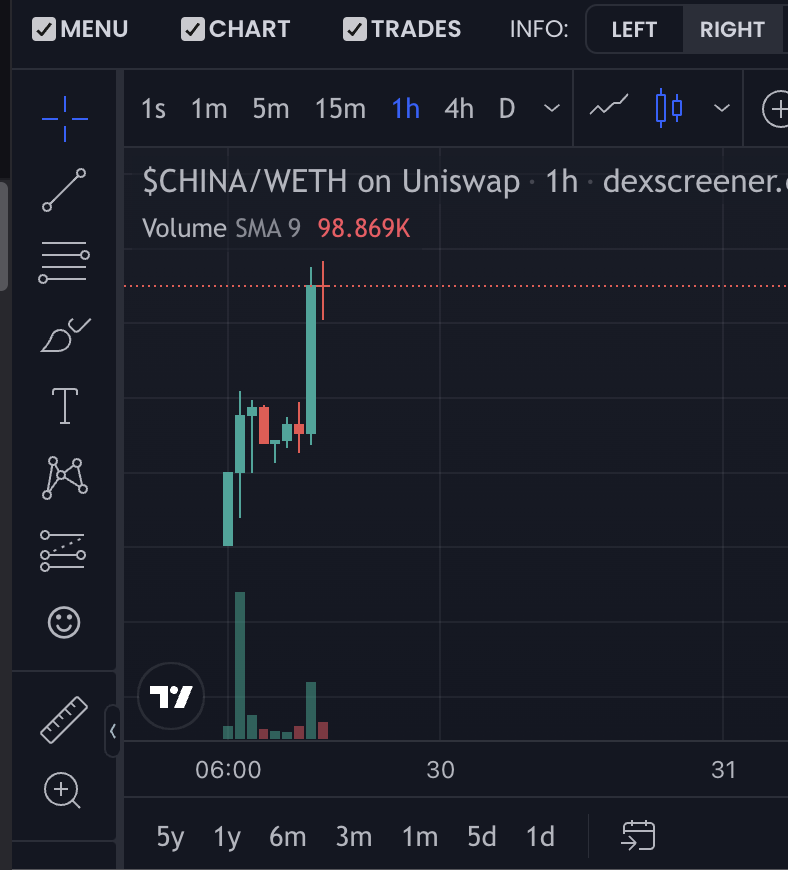 $CHINA is coming starting from 6/1/2023 as the Hong Kong allows retail traders to buy crypto.

So a coin named $CHINA, is pretty no brainer.

It had a huge pump since launch, but I think heres a good potential throughout this day.

I aped in here at 1.5m MCAP dip.

Id might…