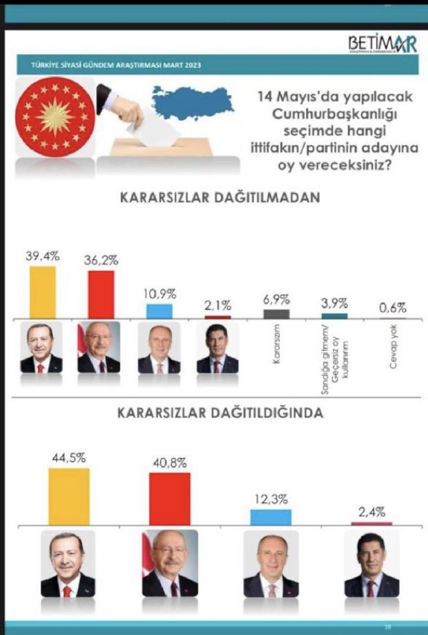bakın ilk turu da ikinci turu da nokta atışı bilen betimar'ın mart sonunda yaptığı anket...

eğer ince'yi burada sabahtan akşama kadar linçlemek yerine destekleseydiniz bugün erdoğan hükümeti gitmişti bu tablodan da görüldüğü üzere ince, erdoğandan büyük miktarda oy alıyor.