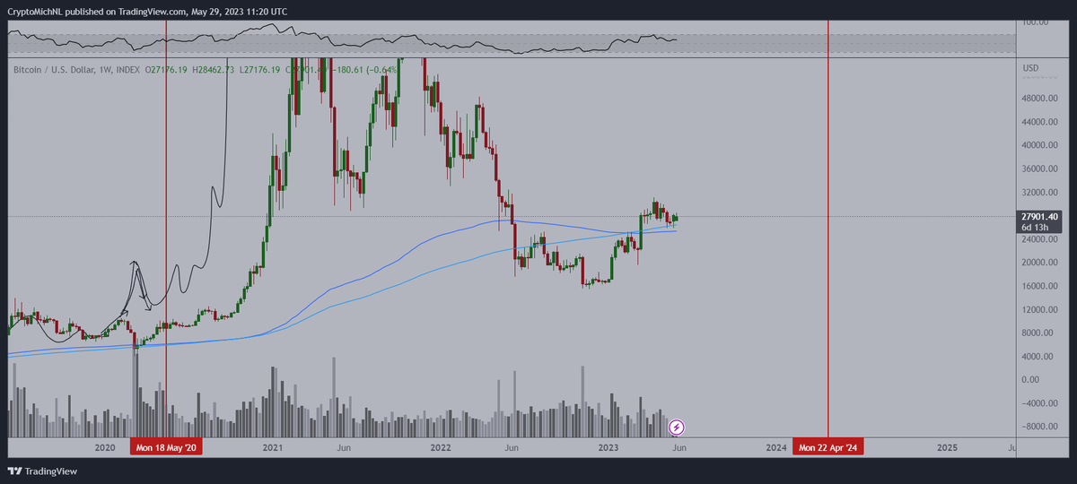 CryptoMichNL's tweet photo. Good news! 

#Bitcoin holds above the 200-Week MA and EMA. 

Important indicator for strength/weakness in the markets and this bounce indicates strength.

Another impulse would suggest $38-42K as the next pre-halving target for $BTC. https://t.co/wTrNyAD6e7