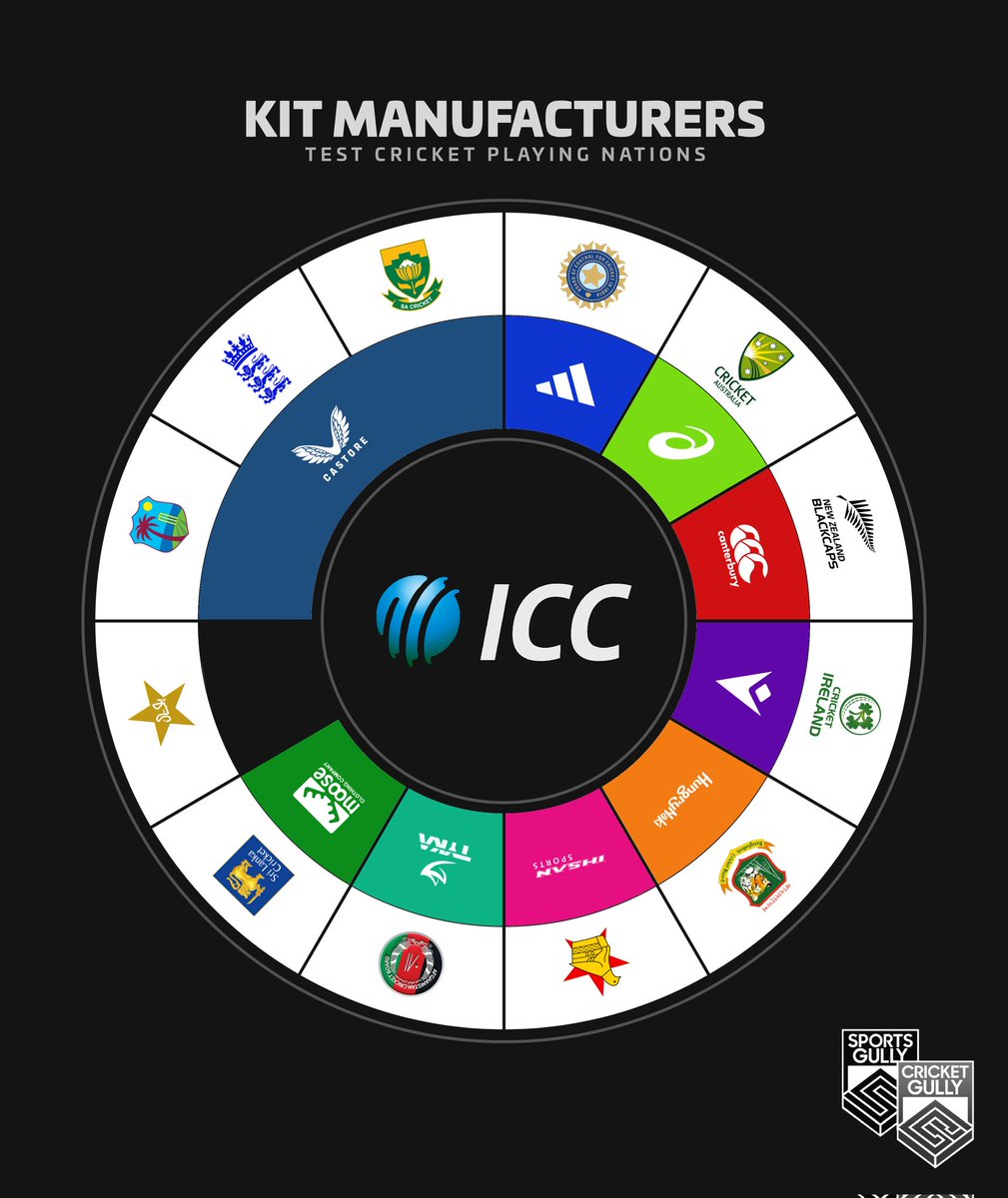 Kit manufacturers of Cricket teams :

India - Adidas
Australia - Asics
New Zealand - Canterbury
Ireland - Macron
Bangladesh - Hungrynaki
Zimbabwe - Ishan Sports
Afghanistan - Tyka
Sri Lanka - Moose Clothing
West Indies - Castore
England - Castore
South Africa - Castore
Pakistan -