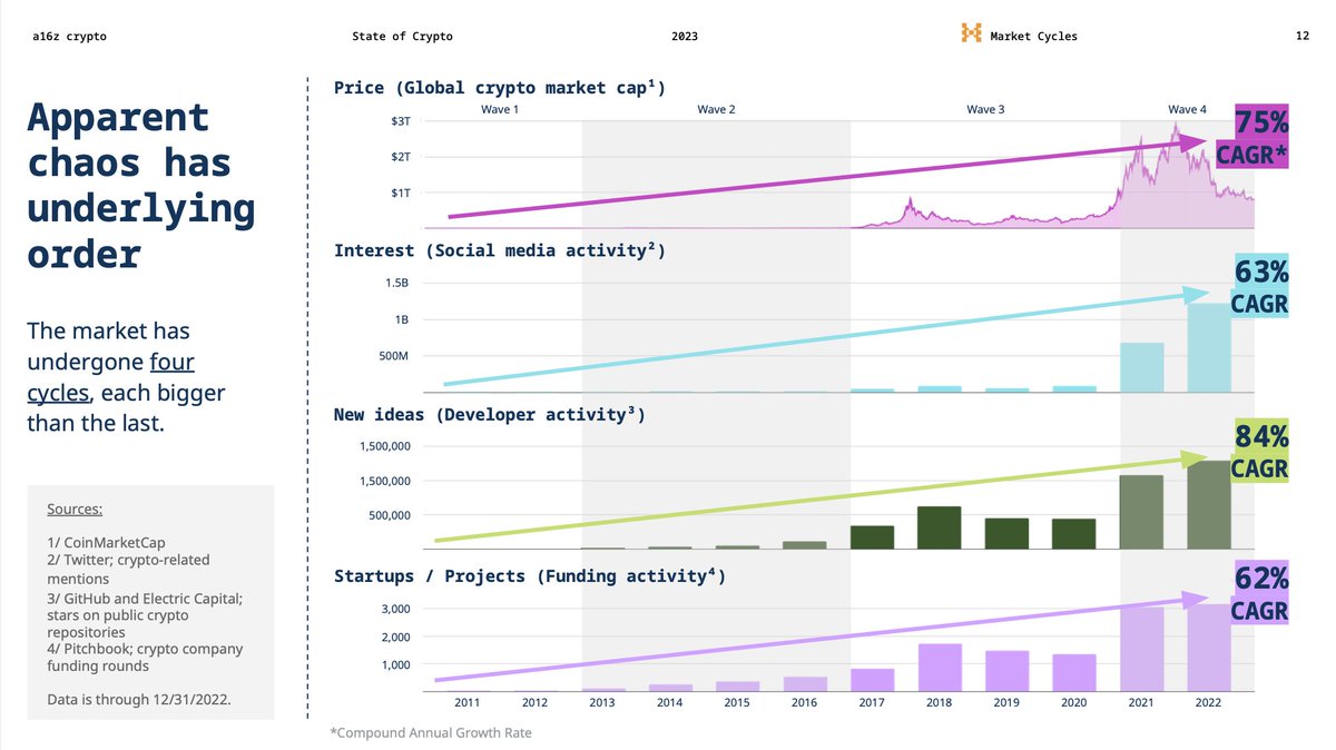 Web3 no es sólo un movimiento financiero, es una arquitectura tecnológica que posibilita la evolución hacia un nuevo internet descentralizado

En el 2022 la especulación y los fraudes llevaron al conocido crypto-crash

Pero la foto grande nos muestra un crecimiento sostenido en: