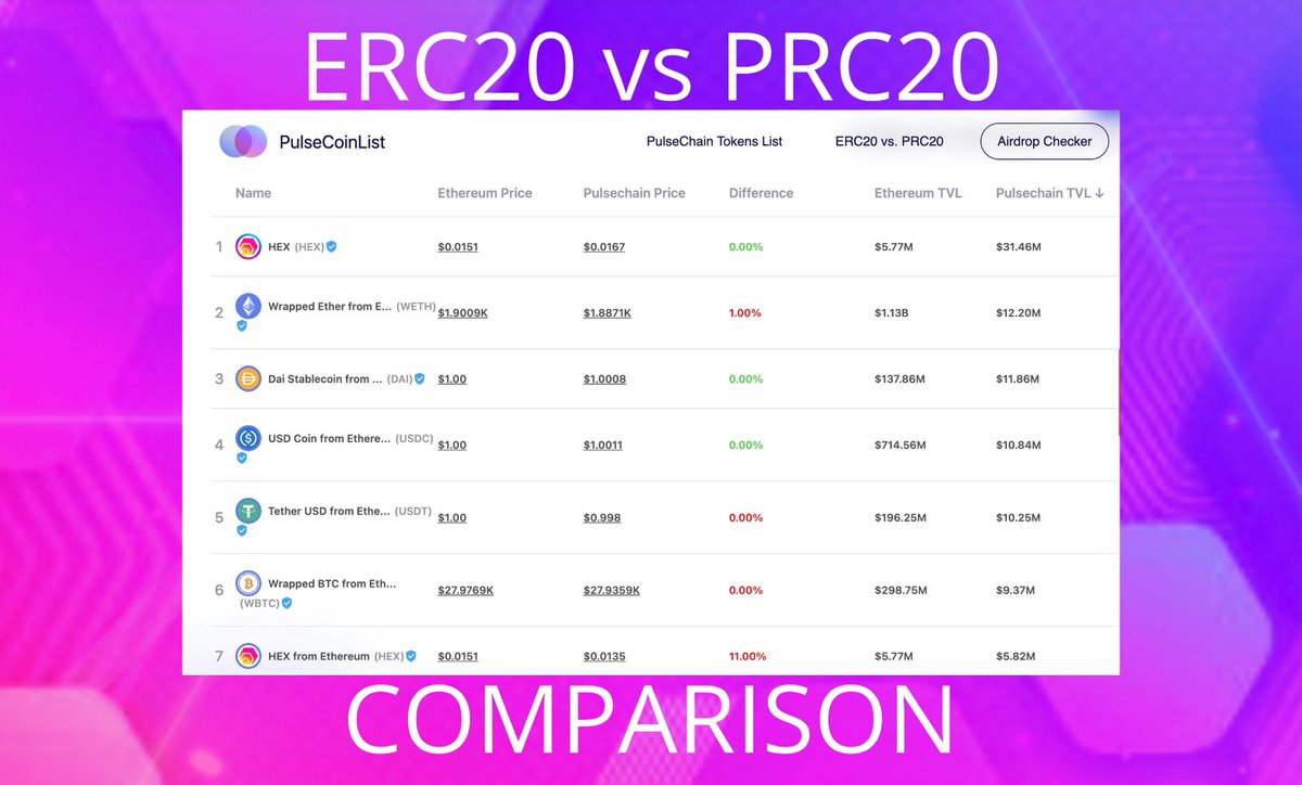 KatieePCrypto's tweet photo. PulseChain News:

Community built websites for PulseChain:

• https://t.co/5YA0RtfWXC - BEST website for PulseChain statistics and real time data
• https://t.co/eaQQI2RdXc - NEW 🔥 for comparing ERC20/PRC20 data (love this site!)
• https://t.co/SrBnCACoEu - $HEX, $HDRN and $ICOSA frontend (encapsulated stake auctions and HEX staking also)
• https://t.co/oHKkHW72RU - BEST website to send ETH/PRC20 holders to so they can view their free tokens on PulseChain with their current $ value! Great for onboarding!
• https://t.co/TY8lHRmvpz (For RH products)
• https://t.co/GFbrvDKHfG - Crypto Bubble visual
• https://t.co/erx8qGsTnq - To view the initial 4096 validators total PLS burned

16 days PulseChain has been live and the community has already built amazing tools and resources!

This community is like nothing else! 

(Yes, this is a list of websites that I use, I am sure there are others and feel free to list them)