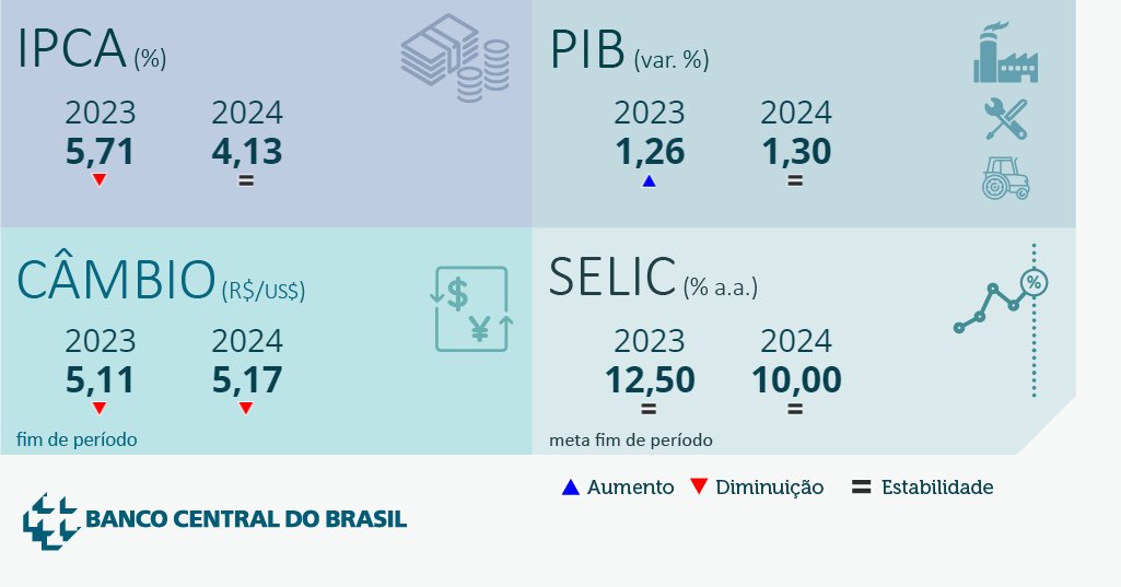 BancoCentralBR's tweet photo. Destaques do Focus de 26/05/2023: confira as projeções do mercado para a economia brasileira: https://t.co/oBfmt9tqMD https://t.co/zuVXGmajMx