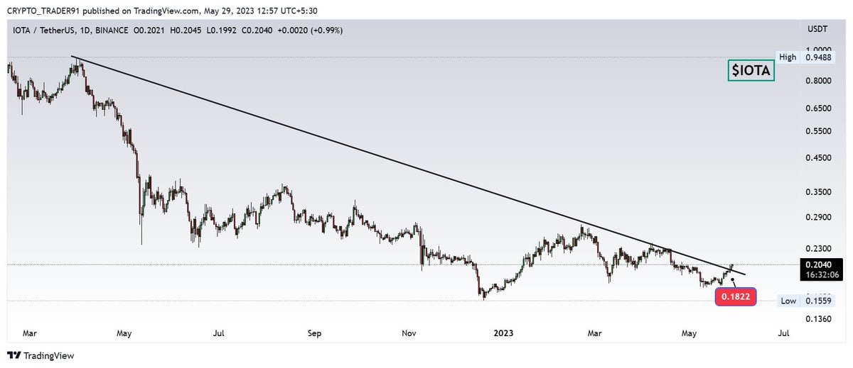 #IOTA📌

🔸 $IOTA trying to break trendline resistance🚨

🔸Keep An Eye for BREAKOUT possibility 👀
#crypro #cryptocurrency