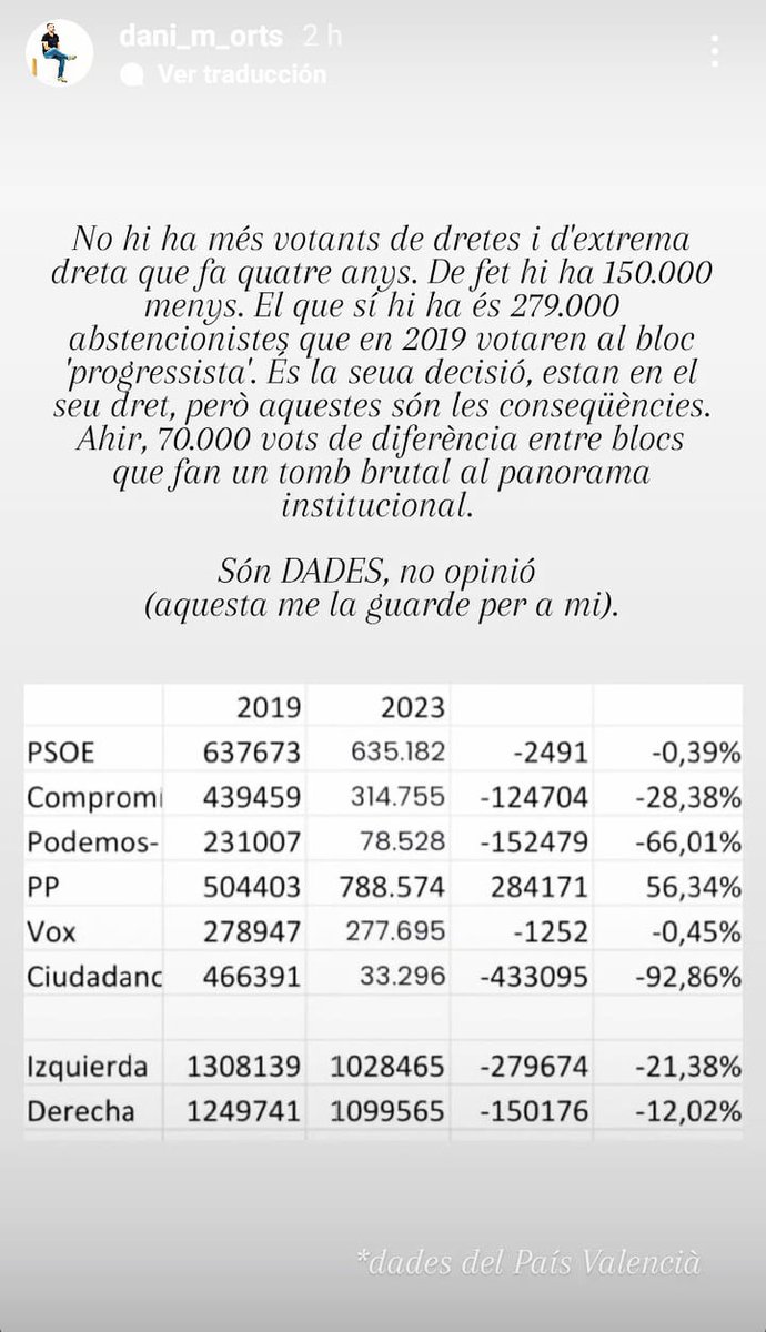 La dada clau al País Valencià:

150.000 vots menys a les dretes espanyolistes.

300.000 vots menys a les esquerres valencianistes.

Per 70.000 vots la ultradreta pren el poder.

Cal saber-ho. Seguim.