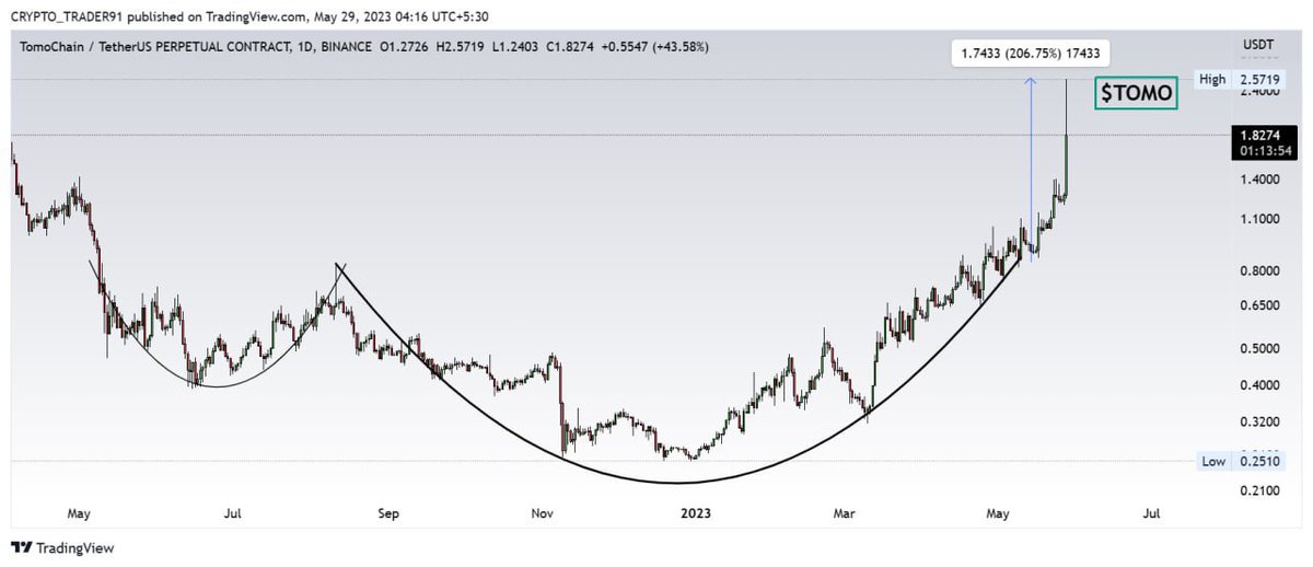 #TOMO chart was shared in our official telegram channel

🔸 206% (3x) Up After Our Alert🎯 🔥
.
Join our official group for this kind of free charts 

#CryptoBillu $tomo #btc