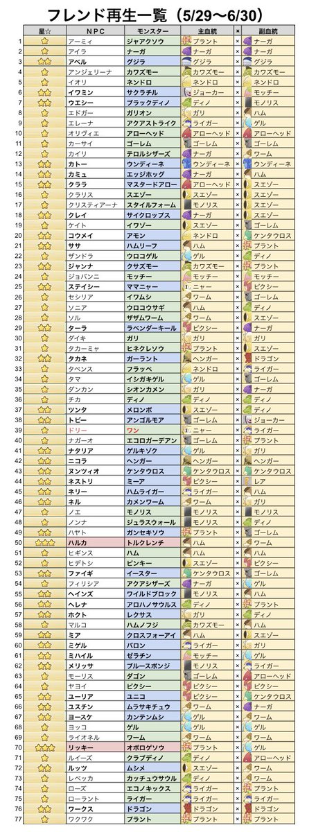 zacklinemf's tweet photo. フレンド再生一覧、レアリティごちゃ混ぜ版です。

#LINEモンスターファーム https://t.co/RMbzFyO9e1