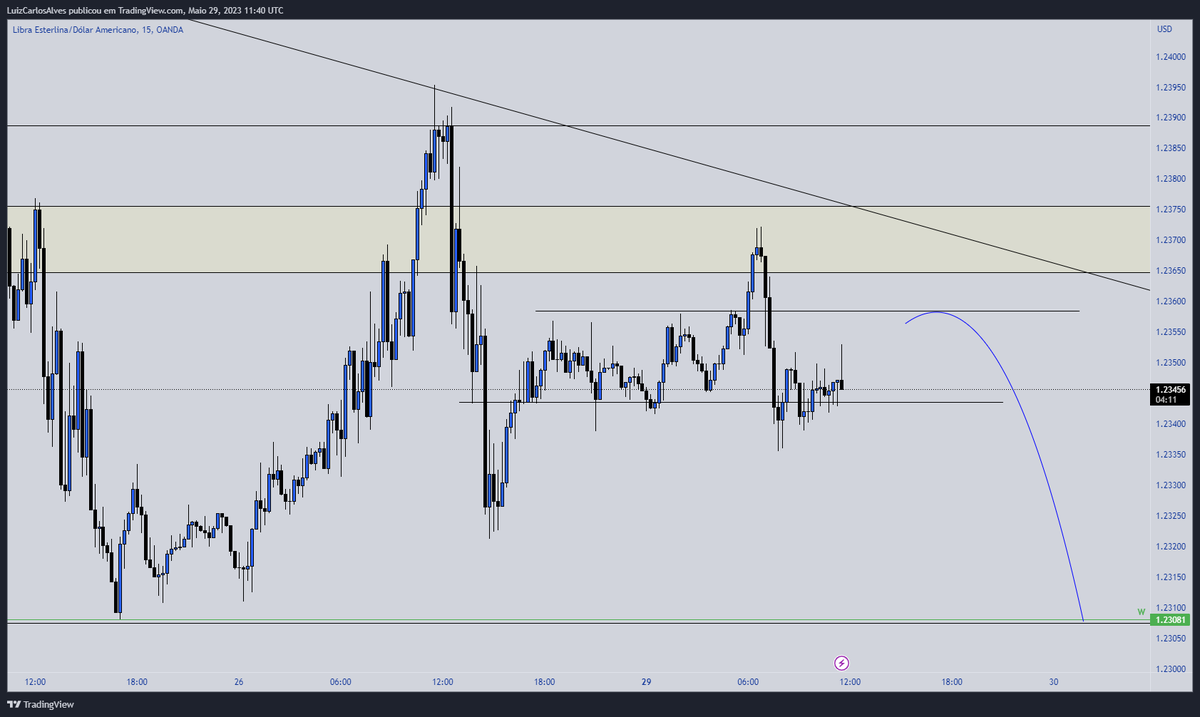 MeinsterGroup's tweet photo. $GBPUSD

#GBPUSD segue a perpectiva de baixa para a paridade, os ursos continuaram a imprimir novas minimas ? https://t.co/sIz7BV6nEi