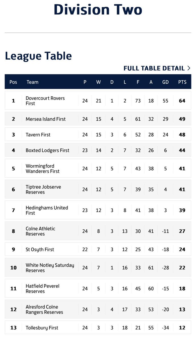 DRovers_FC's tweet photo. That’s a wrap for the season now and what a season. 

Division 2 Champions 🏆
Most goals scored ✅
Best defensive record ✅
League golden boot @Johnoooo_1993 ⚽️
League golden glove @16Ssims 🧤 https://t.co/LWppbMYUUK