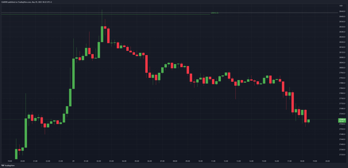 Chart_Mate's tweet photo. Epic night on the #Bitcoin chart! Domani update tecnico sul canale YouTube.
Sarò onesto, ce la sto mettendo tutta per prendere uno stoploss, ma quando devo elaborare il piano Domenicale con gli Outsider🦸sono iper concentrato sulla raccolta dati.
La lettura del grafico può darti davvero grandi soddisfazioni, cambiarti la vita. Esser frustrato non ti aiuterà a battere il mercato, l'odio ti porterà a logorarti dentro e distogliere lo sguardo dalle migliori statistiche, sorridi invece ai positive vibes. Non andar contro all'inevitabile, non seguire il gregge, non vendere ai minimi (+10.4%).🥰
#cm4win