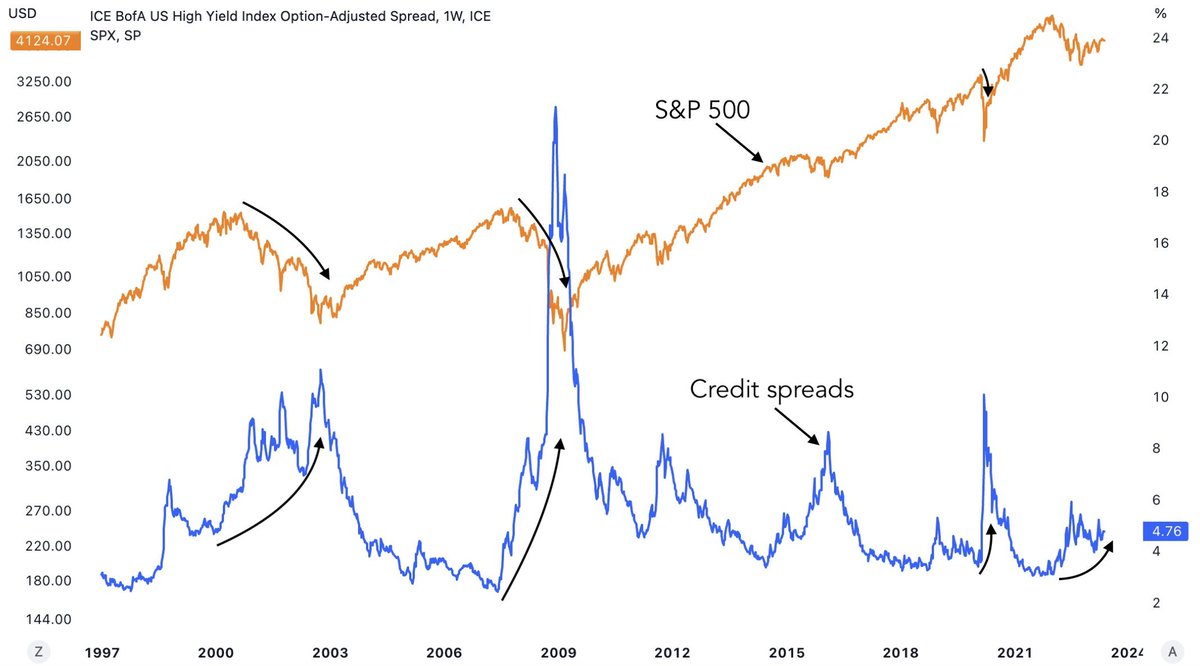 A surge in credit spreads usually signifies abrupt market downturns. 📈📉 Vigilance is key! ⚠️

#CreditSpreads #MarketTrends #Financialmarkets #GOLD #FinancialMarkets #fintwit  #Investing #stockmarkets #NASDAQ #SP500 #US10Y #XAUUSD #investment