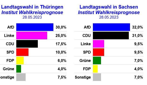 Vilstal's tweet photo. Aktuelle #Wahlprognose #Thüringen und #Sachsen https://t.co/AIHxDvMzdc via @Vilstal  #ltwBayern #cdu #csu #spd #AfD #grüne #inke #fdp https://t.co/AGax7FPgEx