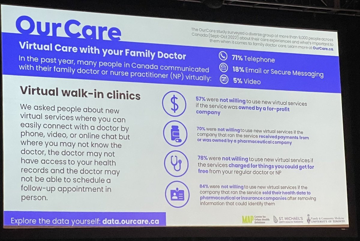 MGVanstone's tweet photo. Exciting data from @tara_kiran about what Canadians want from primary care. It’s NOT privatized health services! #cahspr23 https://t.co/sguU0I0xKM
