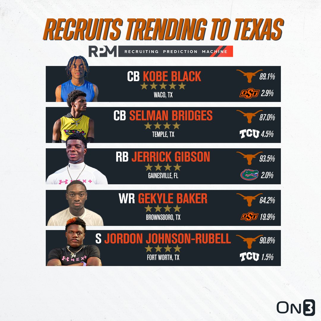 Rivals's tweet photo. 5-star CB Kobe Black leads a handful of elite recruits trending to Texas, according to the On3 Recruiting Prediction Machine🤘

Read: https://t.co/kDYP56w9s7 https://t.co/g6IjDrSDxS