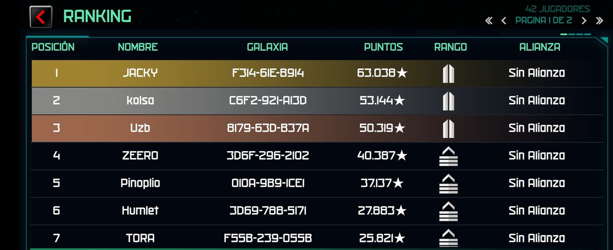 GalaxyConquer_'s tweet photo. Ya hemos superado los 40 players, y de momento así tenemos la clasificación 🏅

¿Aún no estas jugando? Descárgatelo y demuestra de lo que eres capaz!

https://t.co/6DQHJsmLB5 https://t.co/eShMQqtDpD