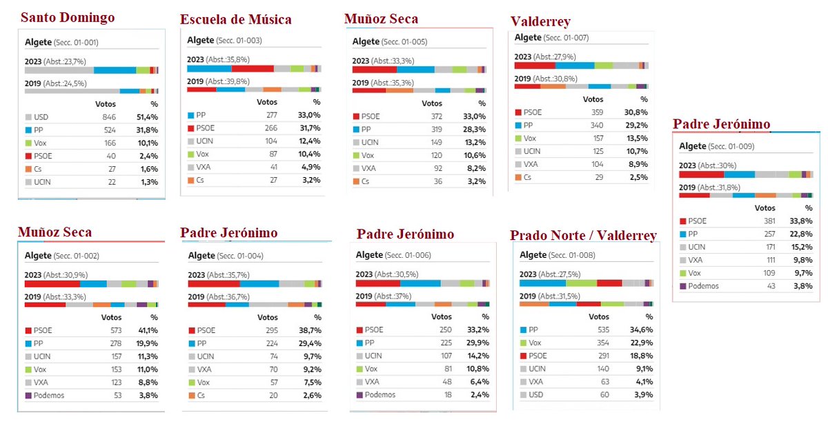 OJO Resultados de las Elecciones Municipales en Algete por colegio (sección).