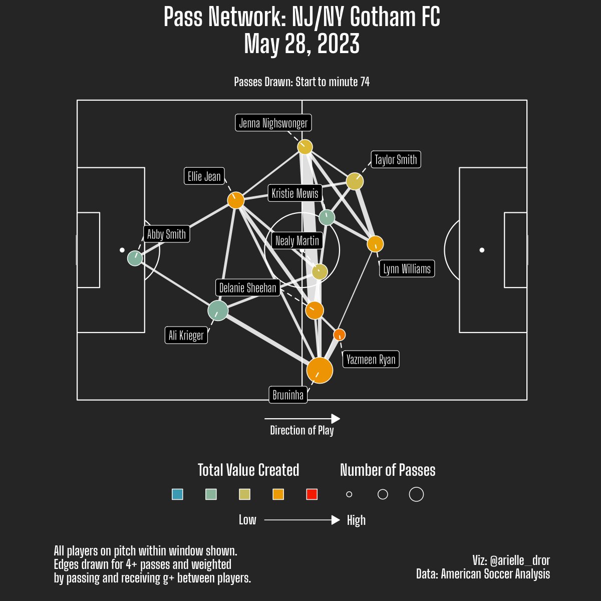 Pass Networks for #SpiritRules and #YERRRR! #NWSL