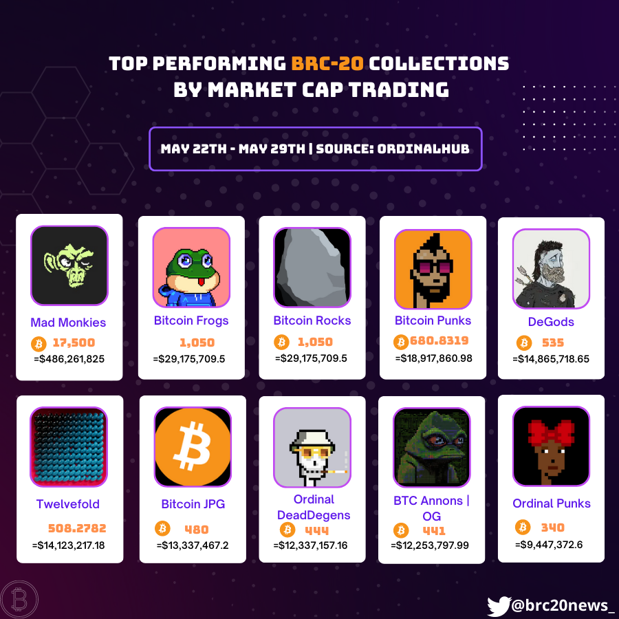 ✨Top Performing BRC-20 Colections By MARKET CAP Trading 

1. Mad Monkies
2. Bitcoin Frogs
3. Bitcoin Rocks 
4. Bitcoin Punks 
5. Degods 
6. Twelvefold
7. Bitcoin JPG
8. Ordinal DeadDegens
9. BTC Annons | OG
10. Ordinal Punks

Update: May22th-29th
Source:<a href="/ordinalhub/">OrdinalHub ◉</a> 
#NFT #BRC20