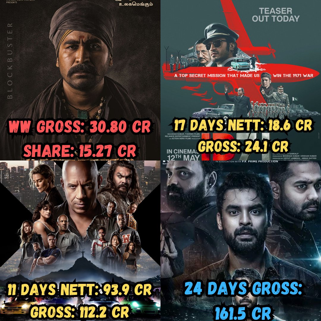 Allabout_cinema's tweet photo. Box Office Collection Report Of New movie releases
#Pichaikkaran2 #TheKerelaStory #2018Movie #FastX #IB71 #MemeFamous #Aazam #BoxOffice #Bollywood #Tollywood #Kollywood #malayalamcinema #Hollywood https://t.co/yr096OJ3Nh