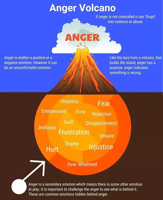 Anger Volcano:
If anger is not controlled it can erupt into violence or abuse