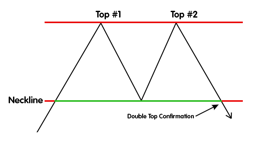 🔍 Decoding Double Top Pattern: Your Guide to Spotting Trend Reversals! 📉

Must Read Thread 🧵👇🏽

#DoubleTop #TechnicalAnalysis #bearish #Guide