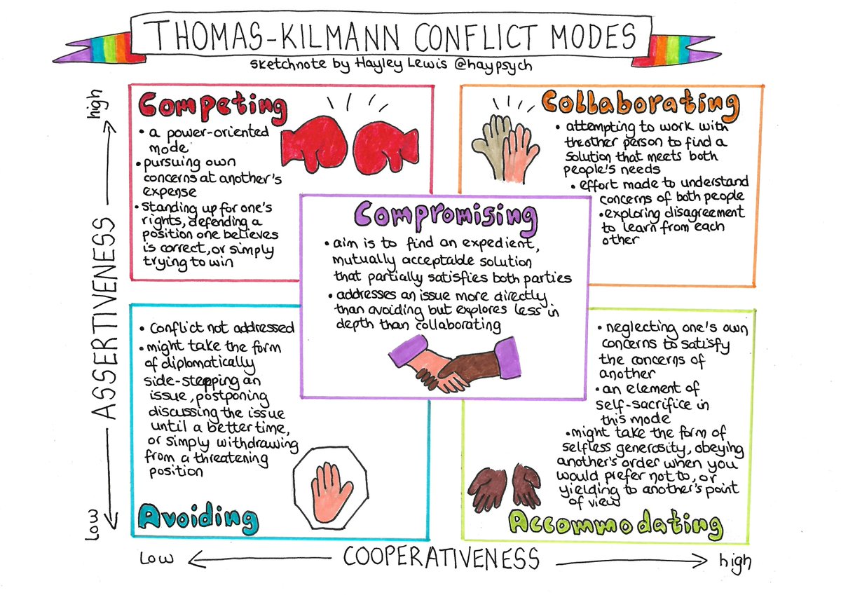 HALO_Psych's tweet photo. Thomas Kilmann Conflict Modes

#relationships #influence #sketchnote https://t.co/NlCqgD203f