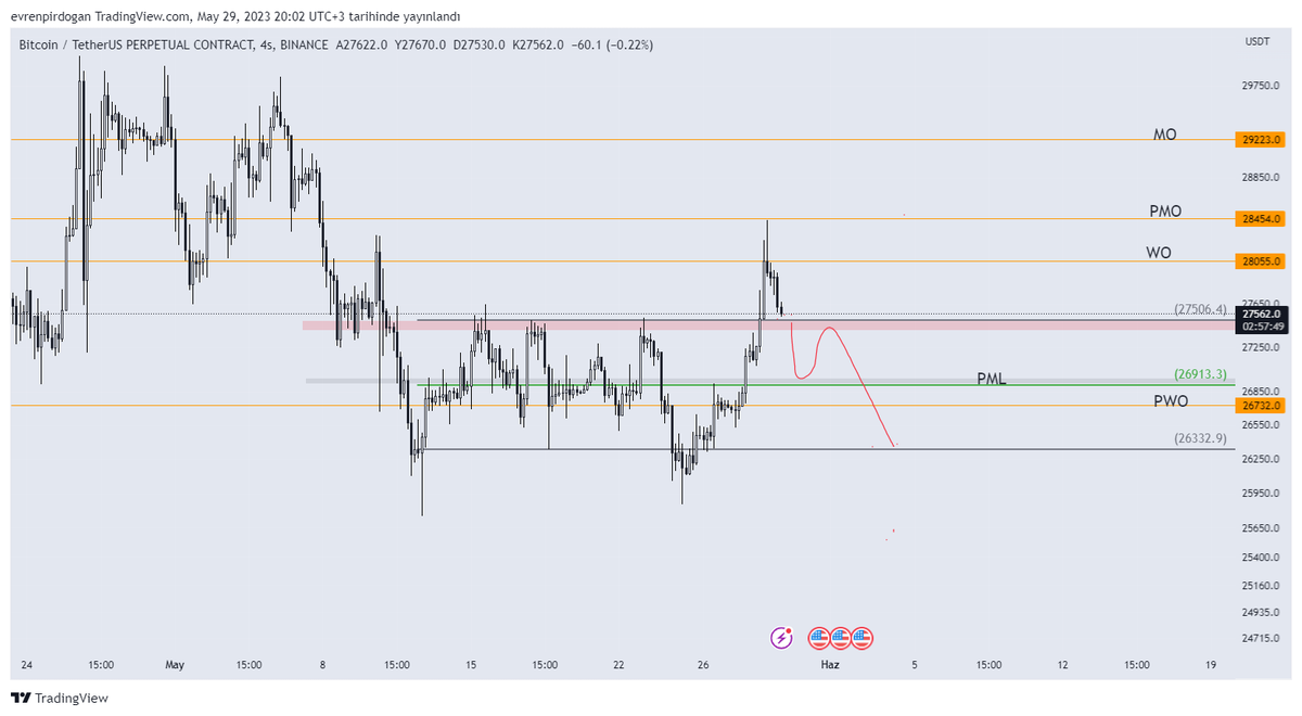 Selamlar,fiyat range üzerinde deviasyon yarattı ve retrace veriyor,range h bölgesinde ufak bir bonus arıycam,fiyat range içerisine girdikten sonra  fırça ile çizdiğim hareketi trade etmeye çalışıcam.