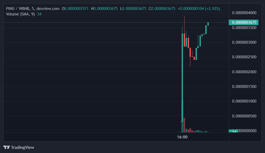 Chart speaks itself 🚀🚀 

What a beautiful launch. #PINU army is a strong army 🔥🔥

Buy: pancakeswap.finance/swap?outputCur…

#PenguINU #PINU #100X #Binance #BNB