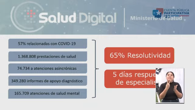 ministeriosalud's tweet photo. 🏥💻 Durante 2022 @HospitalDigital realizó 1.368.808 prestaciones de salud alcanzando una resolutividad del 65%

📅 El tiempo promedio de respuesta de un especialista en modalidad de telemedicina asincrónica es de 5 días 

#CuentaPúblicaParticipativa https://t.co/Ak9lU3qQQe
