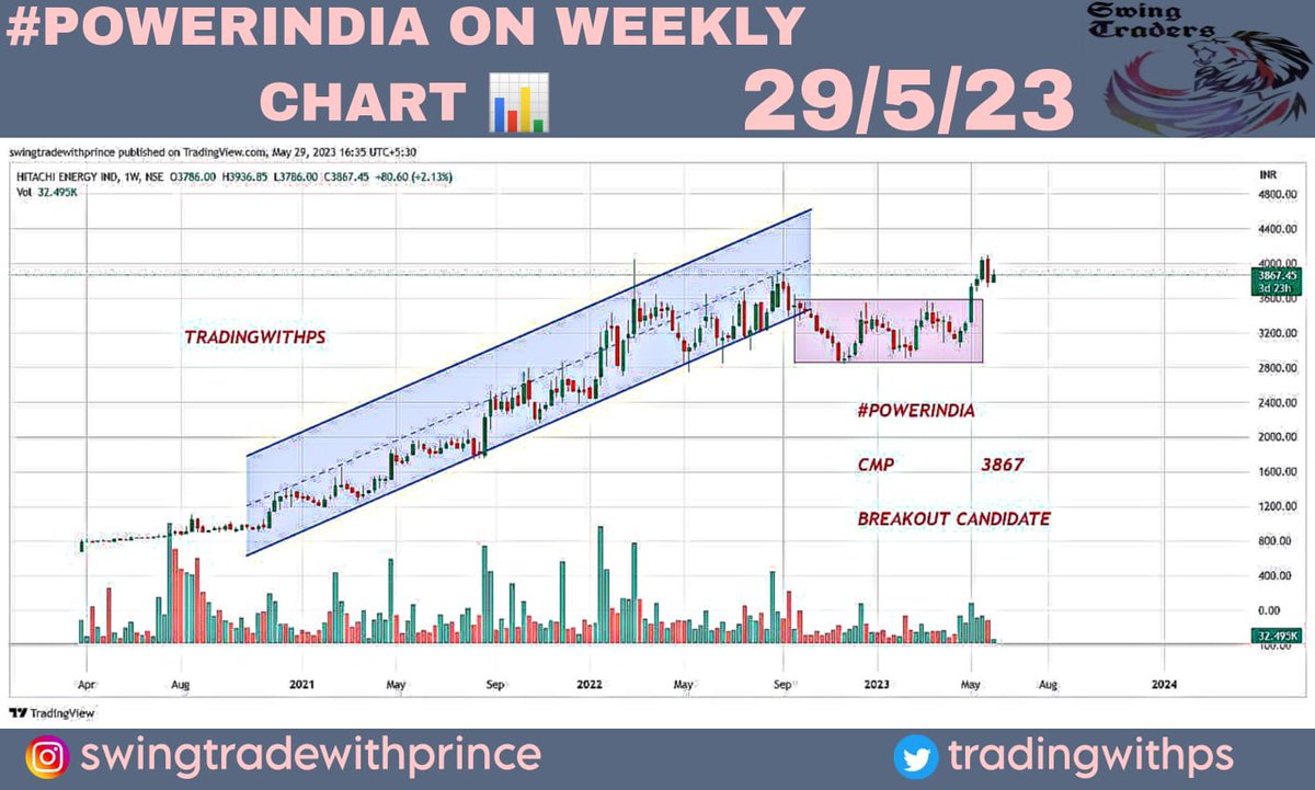 #POWERINDIA
Hitachi Energy India Ltd

CMP               3867

Tgt                  4200,4600,5000

ADD MORE    3200

SL                2800 (MCB)

#stockstowatch #stocksinfocus #stockstotrade #stockstobuy #smallcap #microcap #BreakoutSoon #breakout
#BANKNIFTY 

Radhe Krishna ❤️❤️