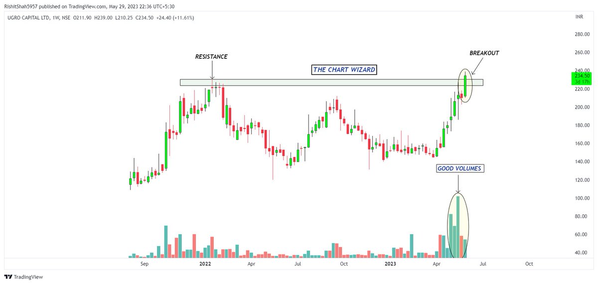 #Breakout stock!!
Ugro Capital (Weekly)

CMP - 234
TGT - 260,275
 Sl - 215

Follow us for daily price action analysis.

@kuttrapali26 @caniravkaria @nakulvibhor @_chartitude 
Please share your views!!

#stocks #trading #StockToBuy