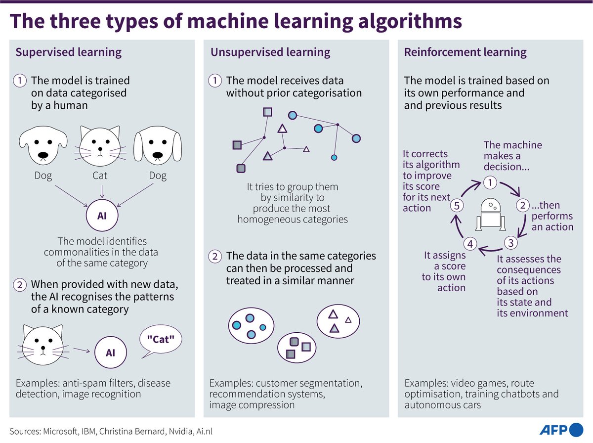 The three types of #MachineLearning algorithms🖥️🤖

Source: ow.ly/KPAj50OxCHM

#AINews #ArtificialIntelligence #AI #Algorithm #DataScience #SwissCognitive #ShareForSuccess