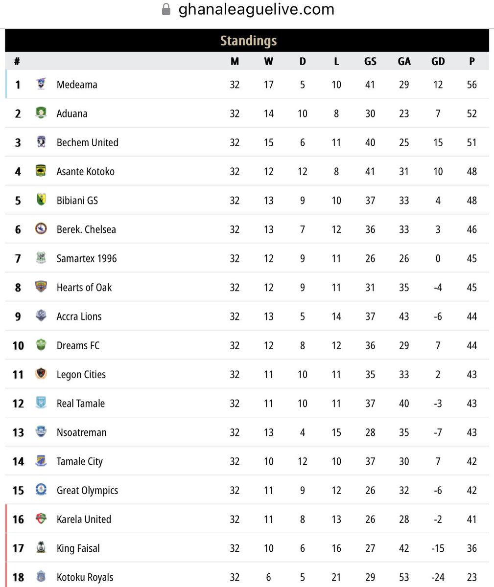 GHPLLive's tweet photo. Table: 3️⃣2️⃣ out of 3️⃣4️⃣.

@MedeamaSC are just a win away from their first league title while the race for survival will surely go to the wire. https://t.co/htUgudihzQ