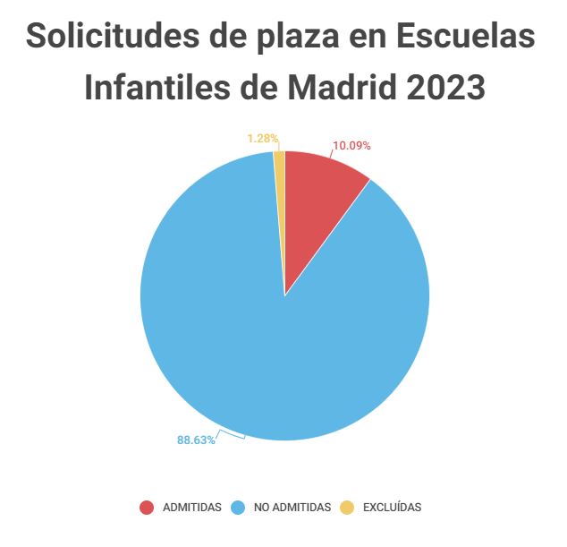nachochaparro's tweet photo. En resumen del total de 30844 solicitudes de plaza en las escuelas infantiles municipales de Madrid, se han admitido 3111; se han rechazado 27337 y se han excluído 396. 

Toca más o menos lo mismo que el reintegro de los cupones. https://t.co/gIkgOBlwl5
