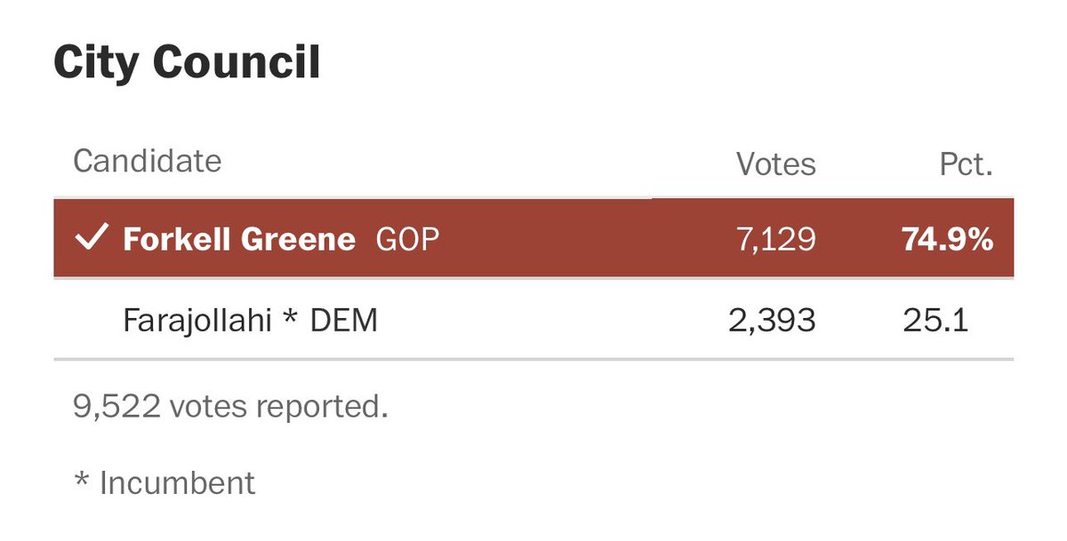 I love how republicans just causally ousted the dem incumbent in the Manassas city council at large seat by 50 points